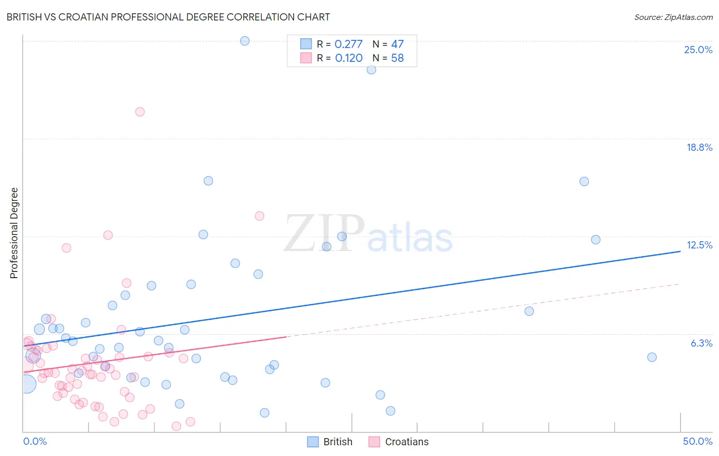 British vs Croatian Professional Degree