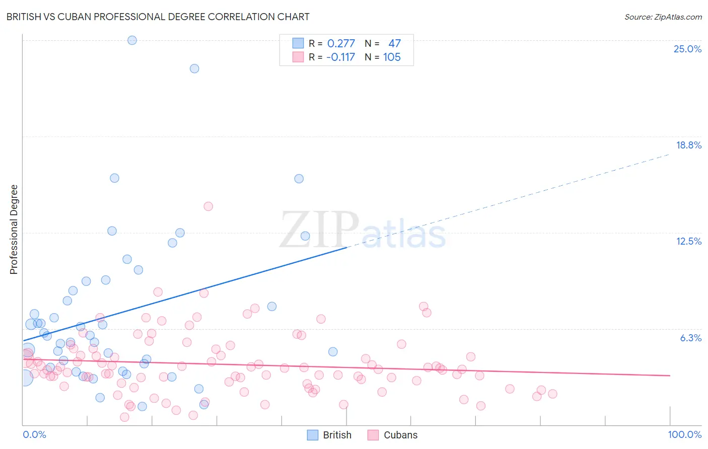 British vs Cuban Professional Degree