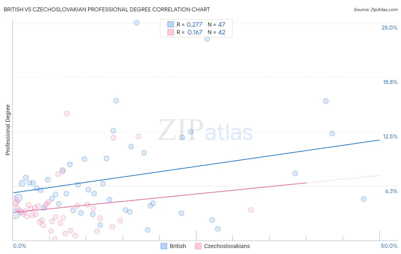 British vs Czechoslovakian Professional Degree