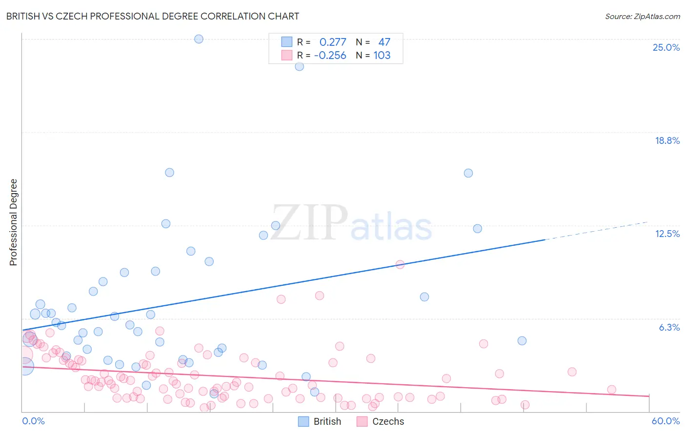British vs Czech Professional Degree