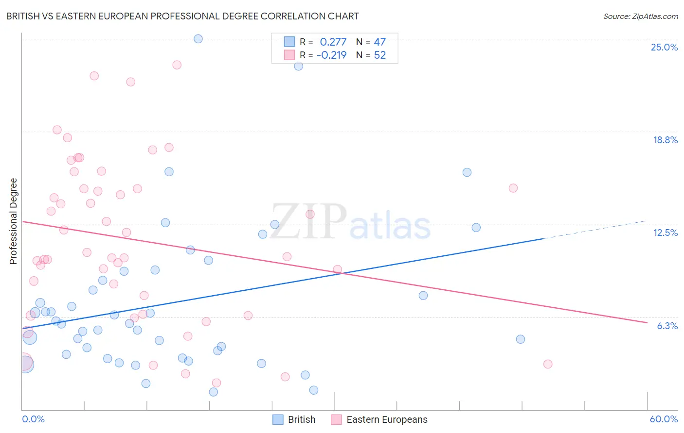 British vs Eastern European Professional Degree