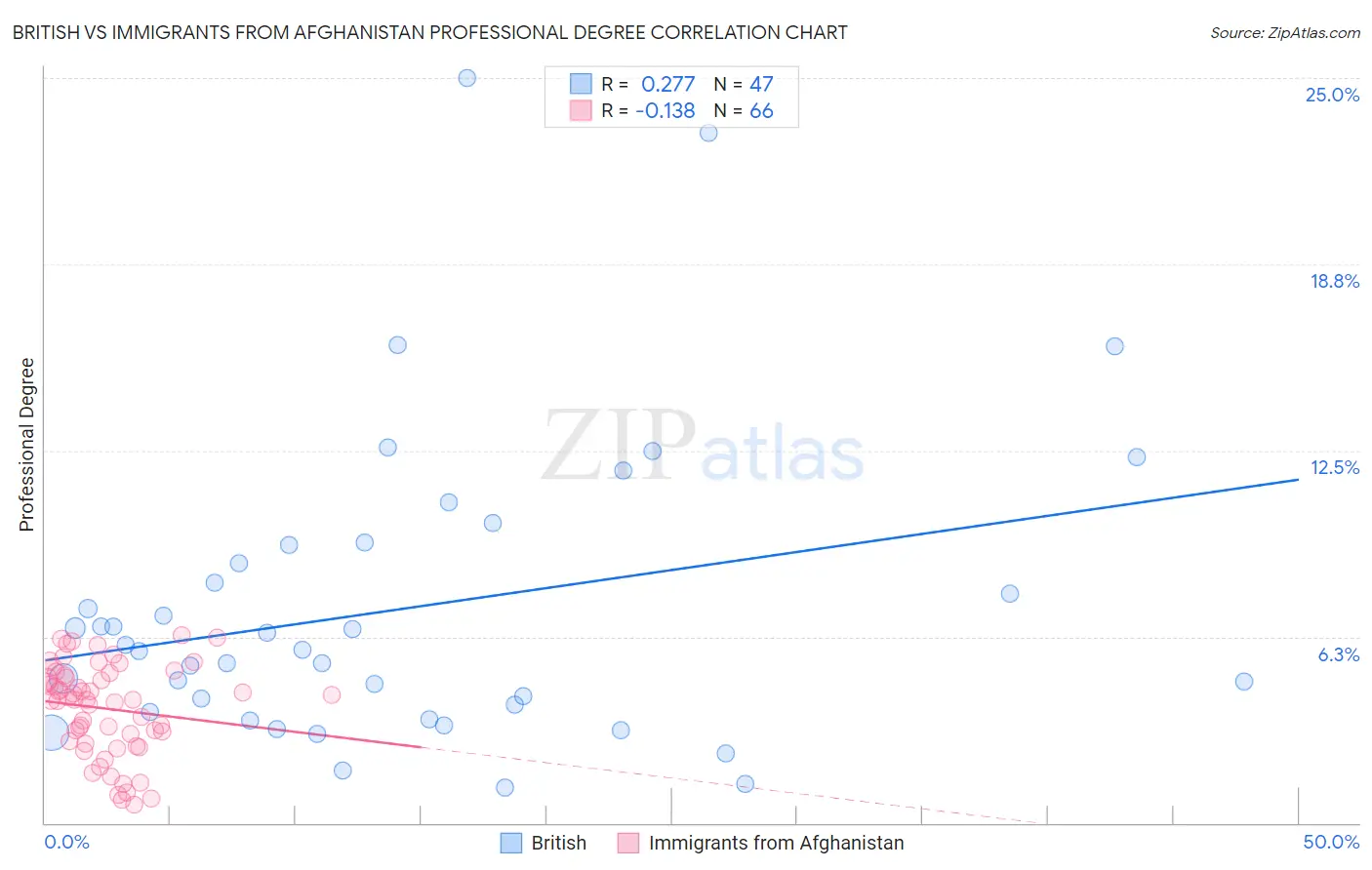 British vs Immigrants from Afghanistan Professional Degree