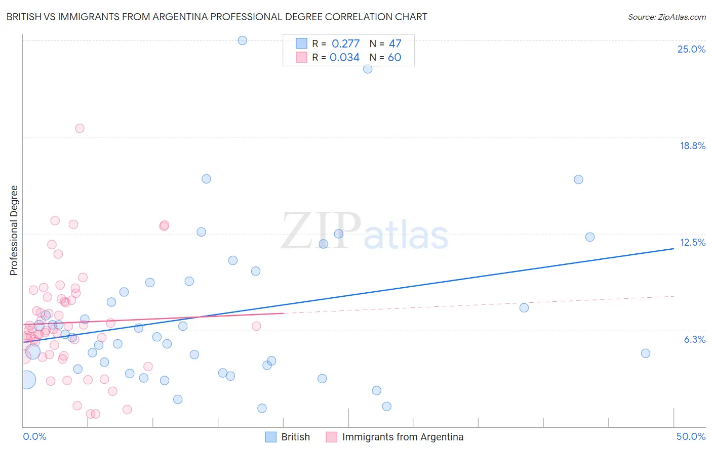 British vs Immigrants from Argentina Professional Degree