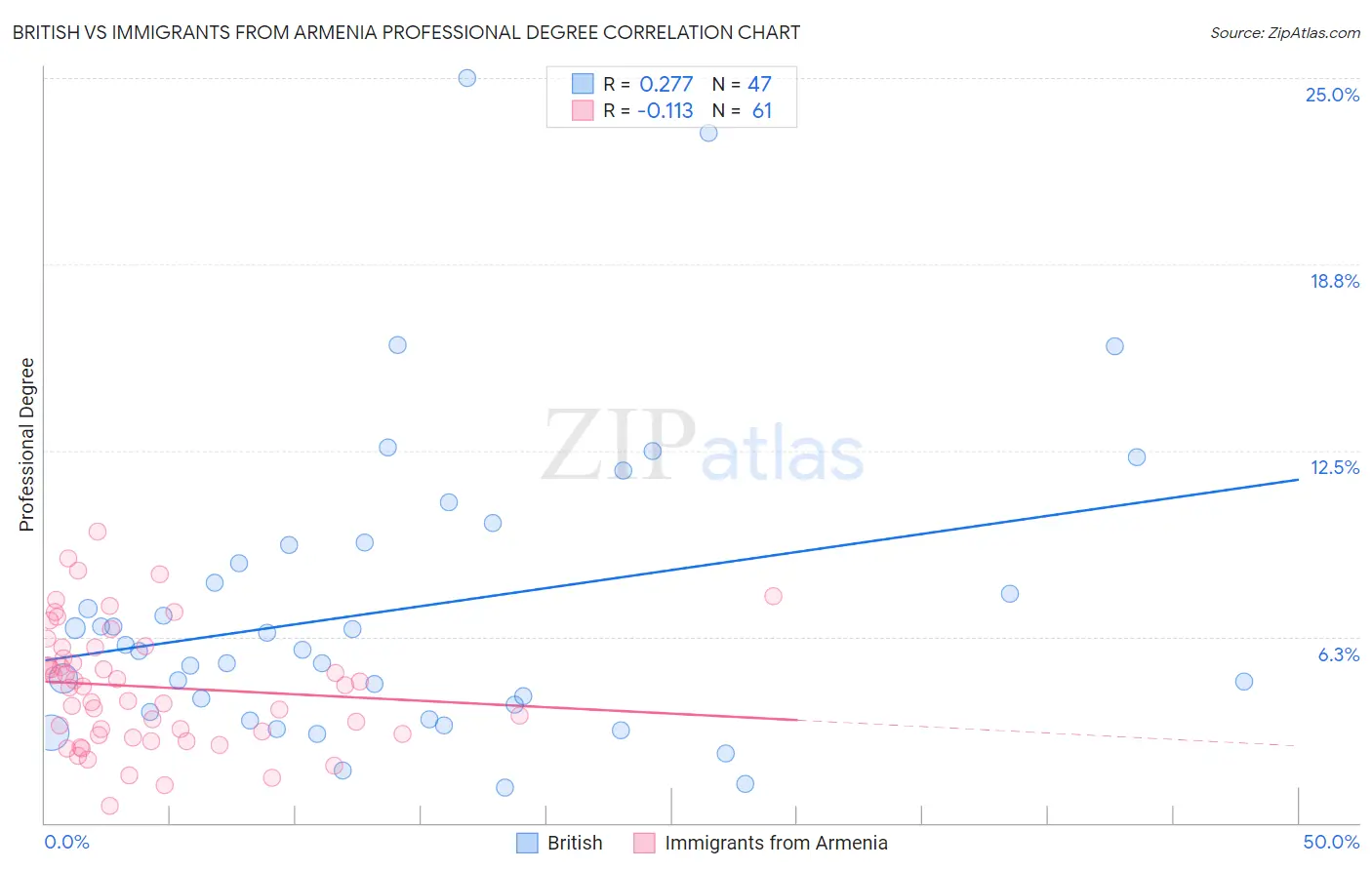 British vs Immigrants from Armenia Professional Degree