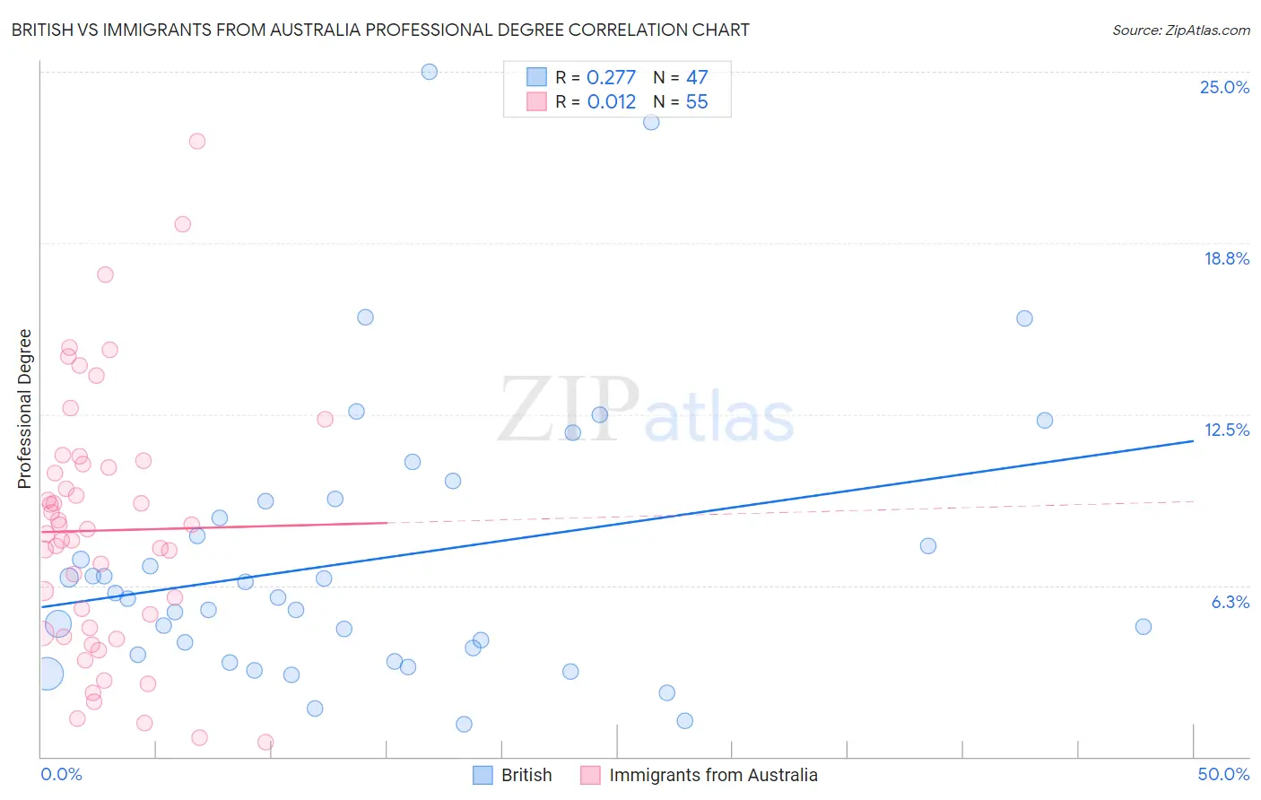 British vs Immigrants from Australia Professional Degree