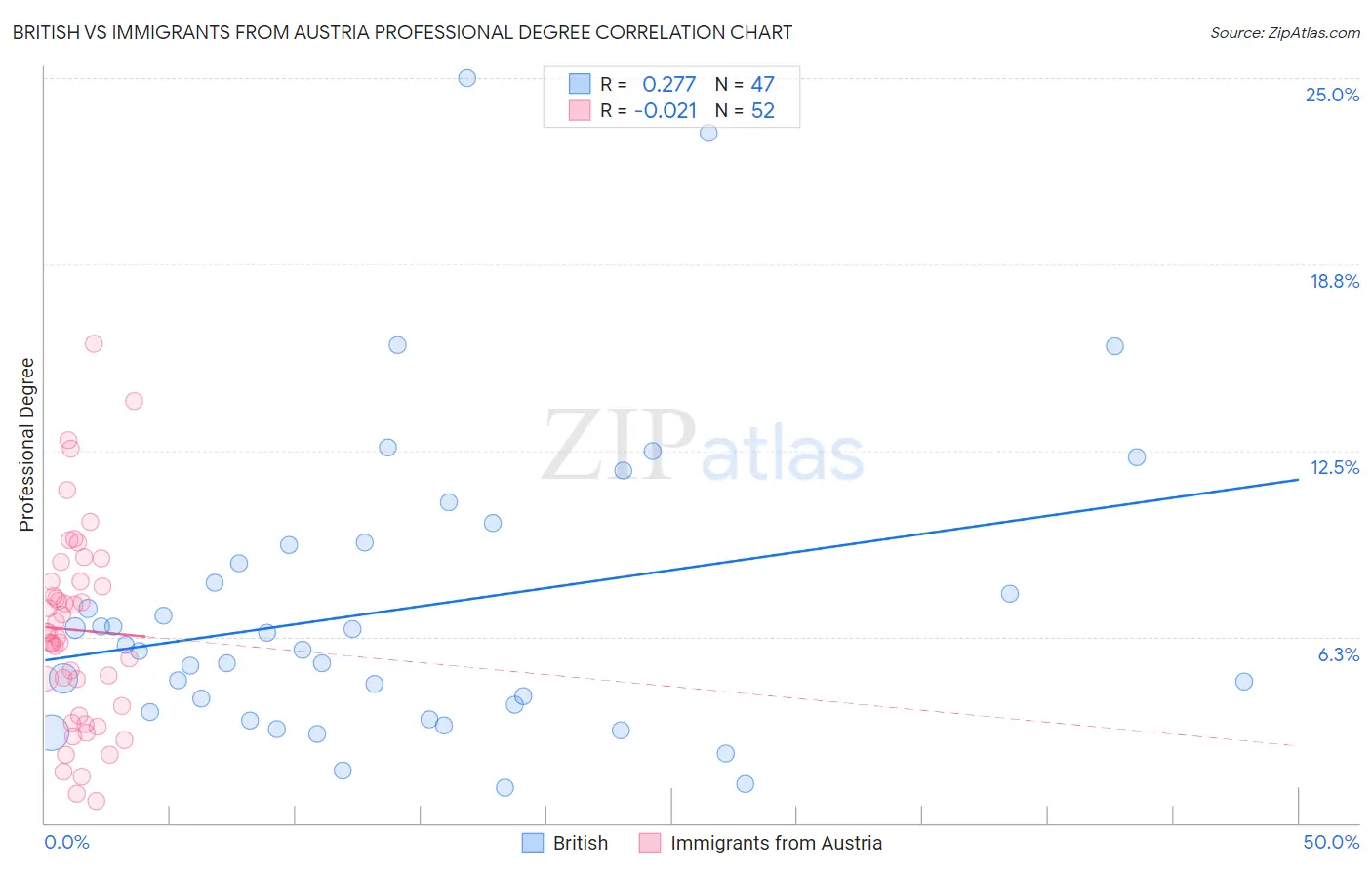 British vs Immigrants from Austria Professional Degree