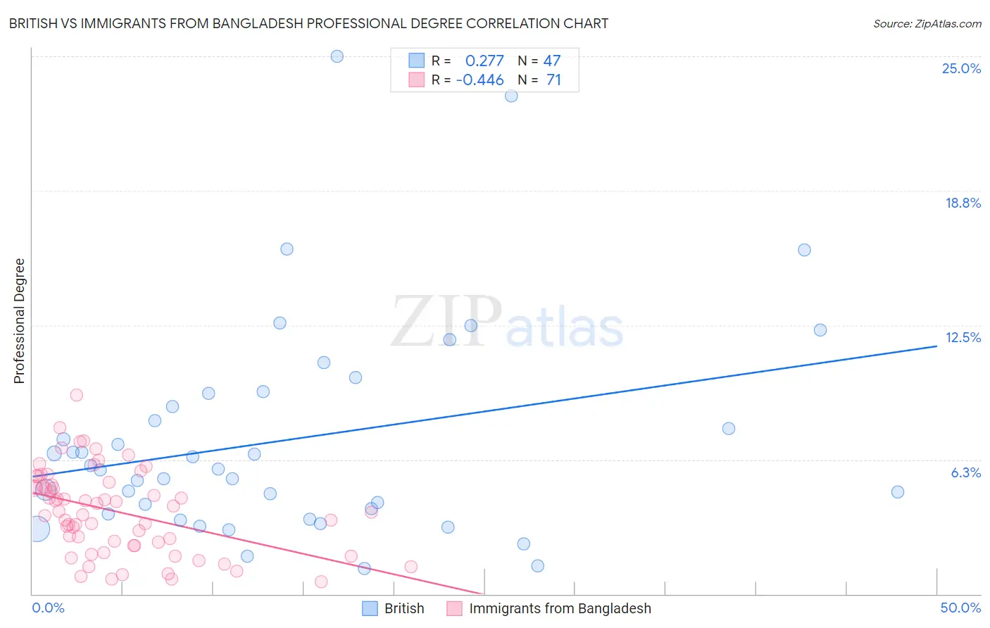 British vs Immigrants from Bangladesh Professional Degree