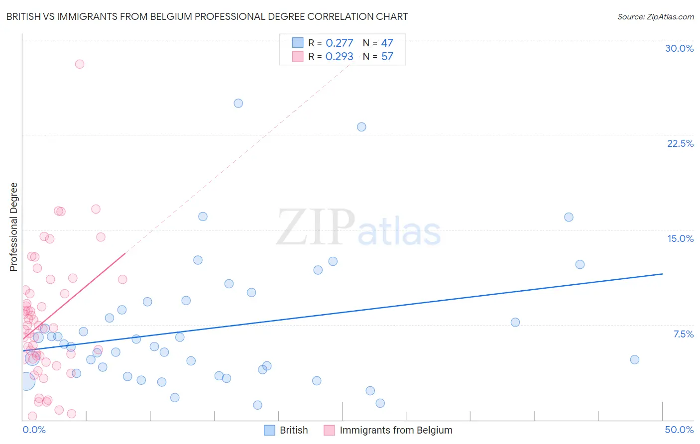 British vs Immigrants from Belgium Professional Degree