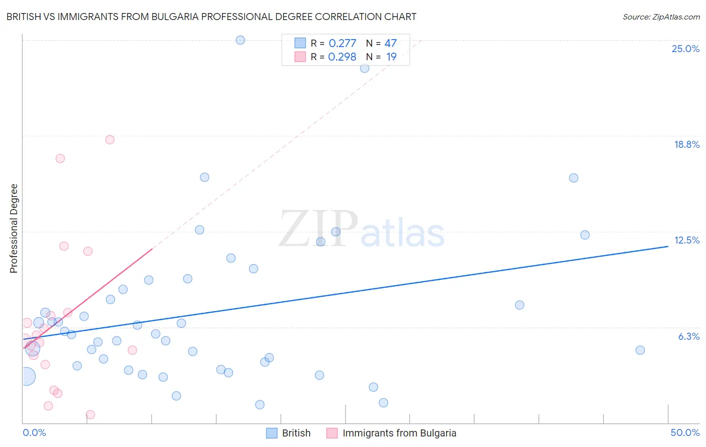 British vs Immigrants from Bulgaria Professional Degree