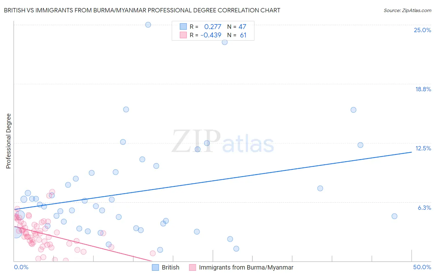 British vs Immigrants from Burma/Myanmar Professional Degree