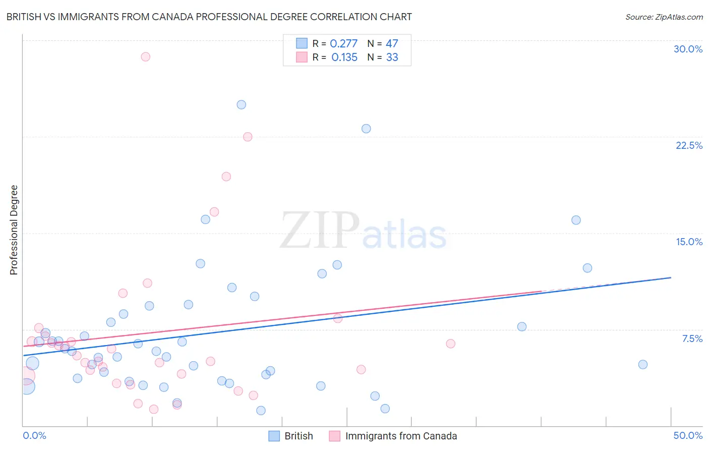 British vs Immigrants from Canada Professional Degree