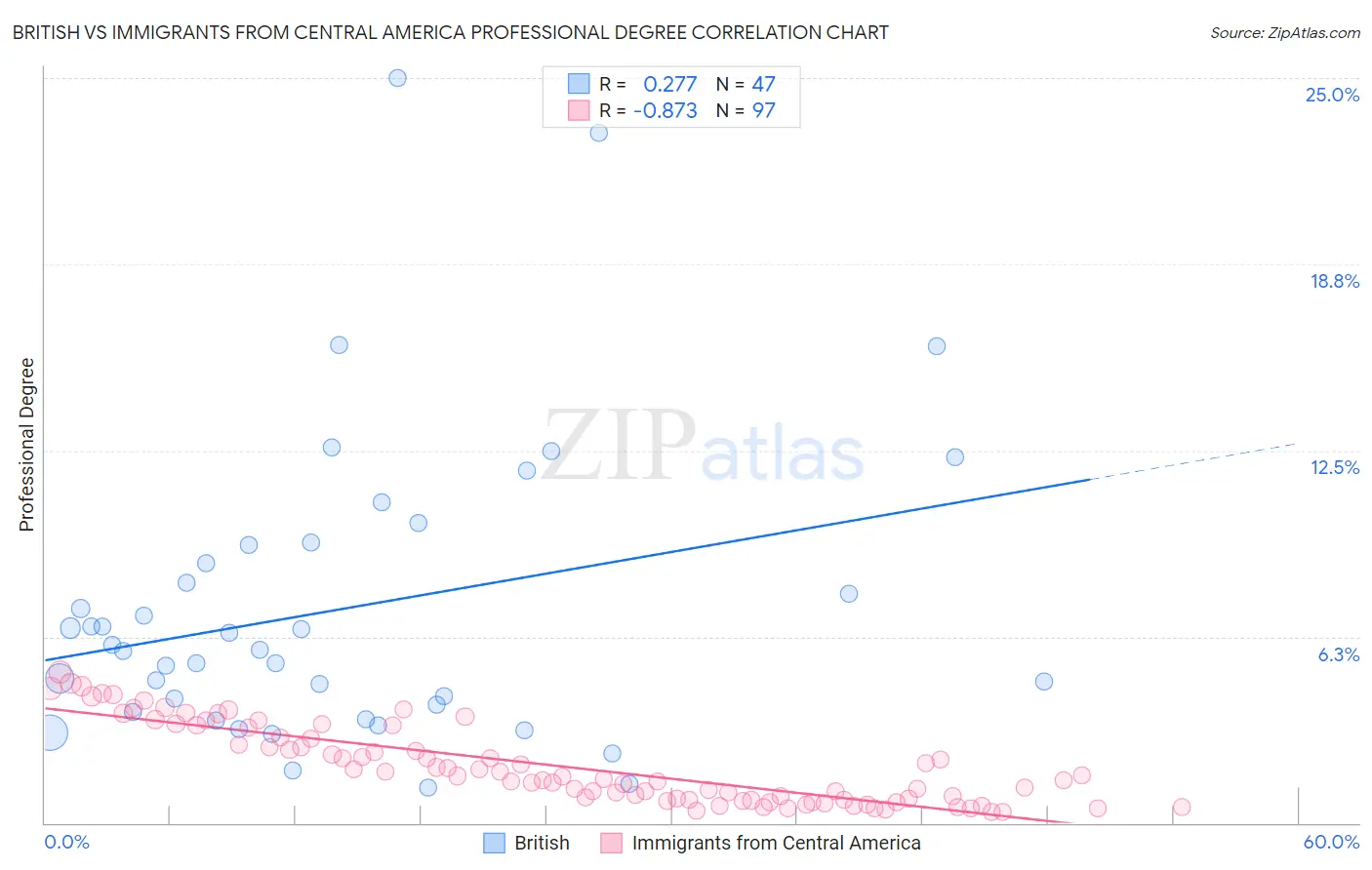 British vs Immigrants from Central America Professional Degree