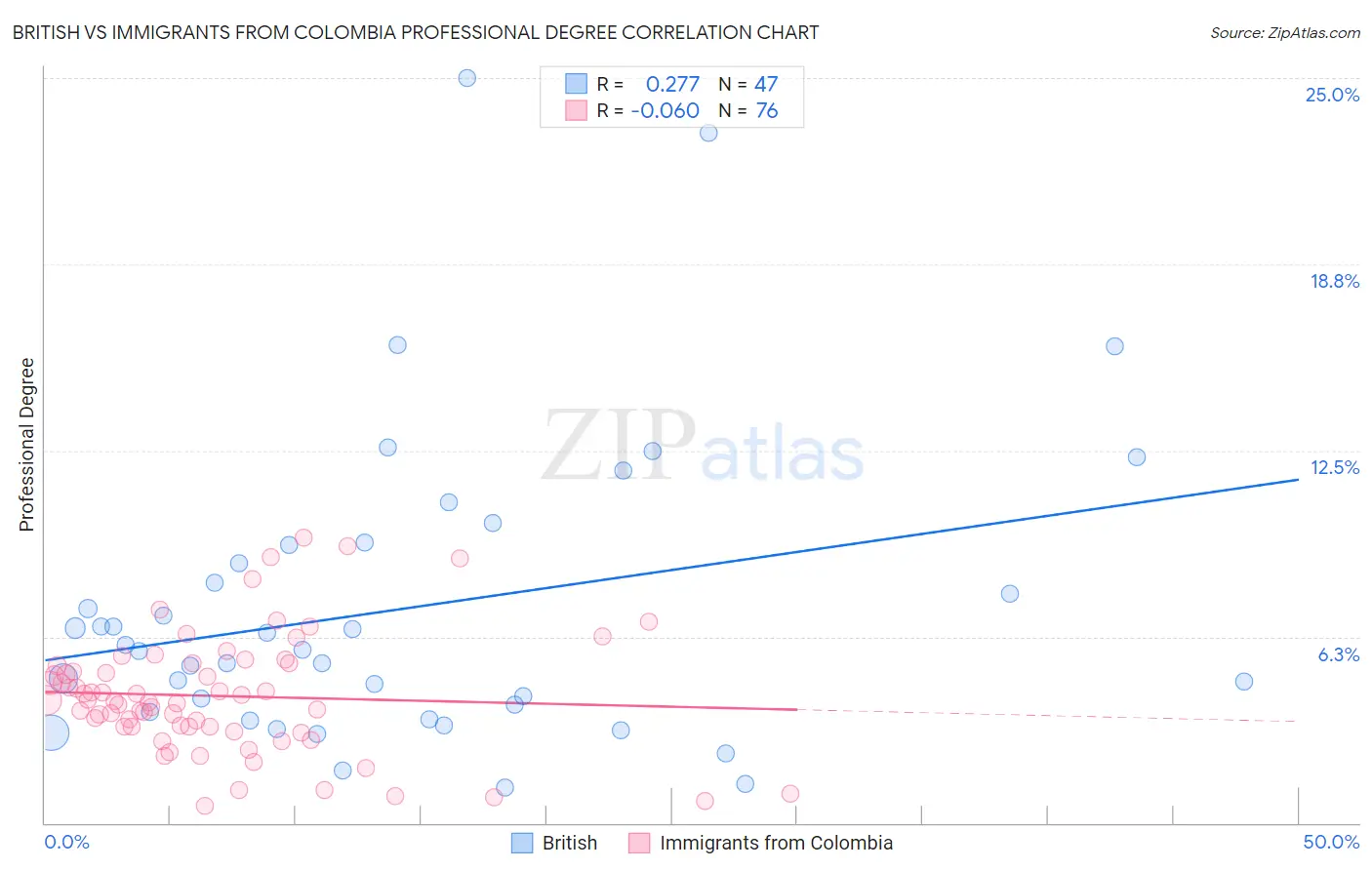British vs Immigrants from Colombia Professional Degree