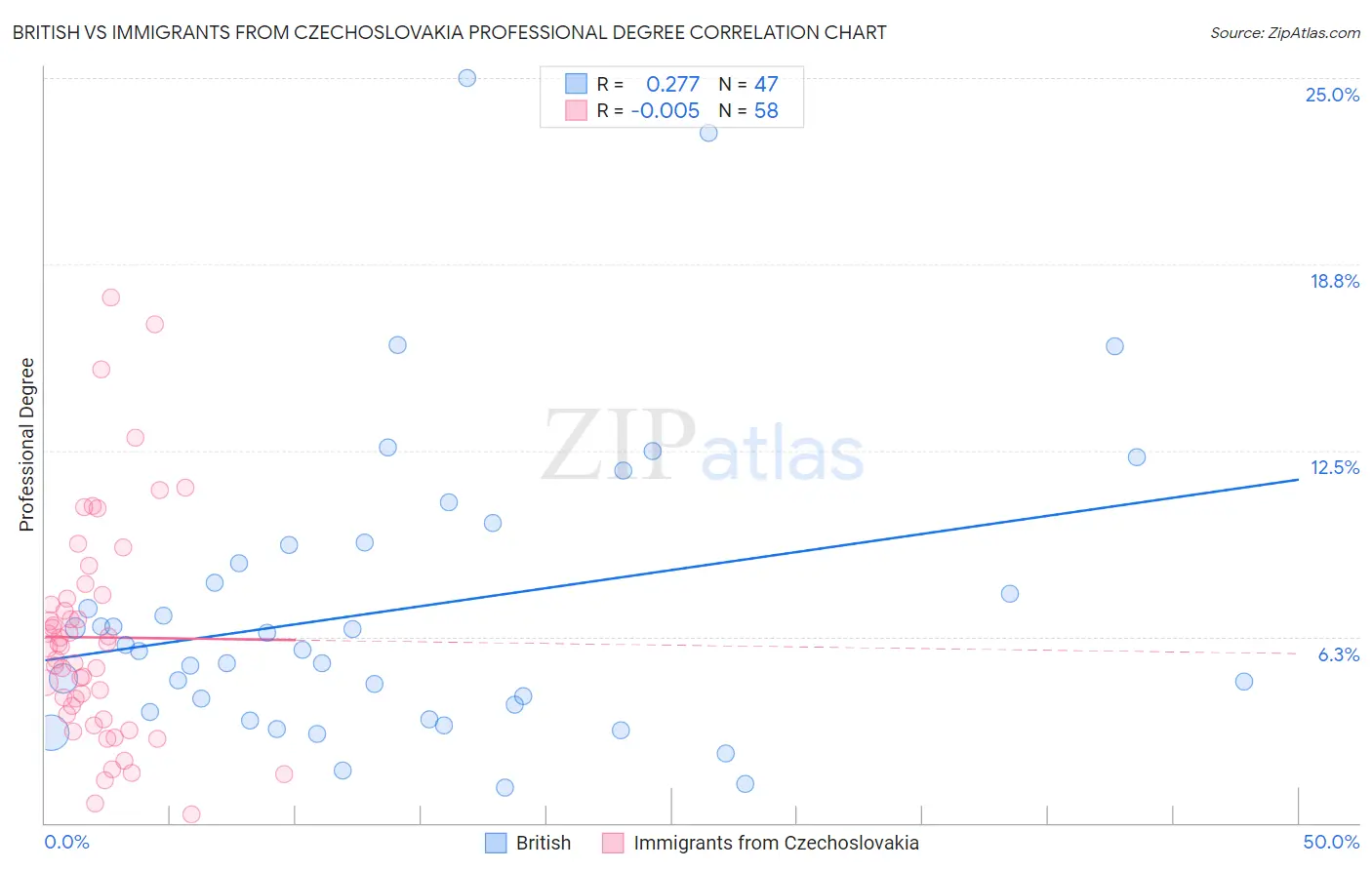British vs Immigrants from Czechoslovakia Professional Degree