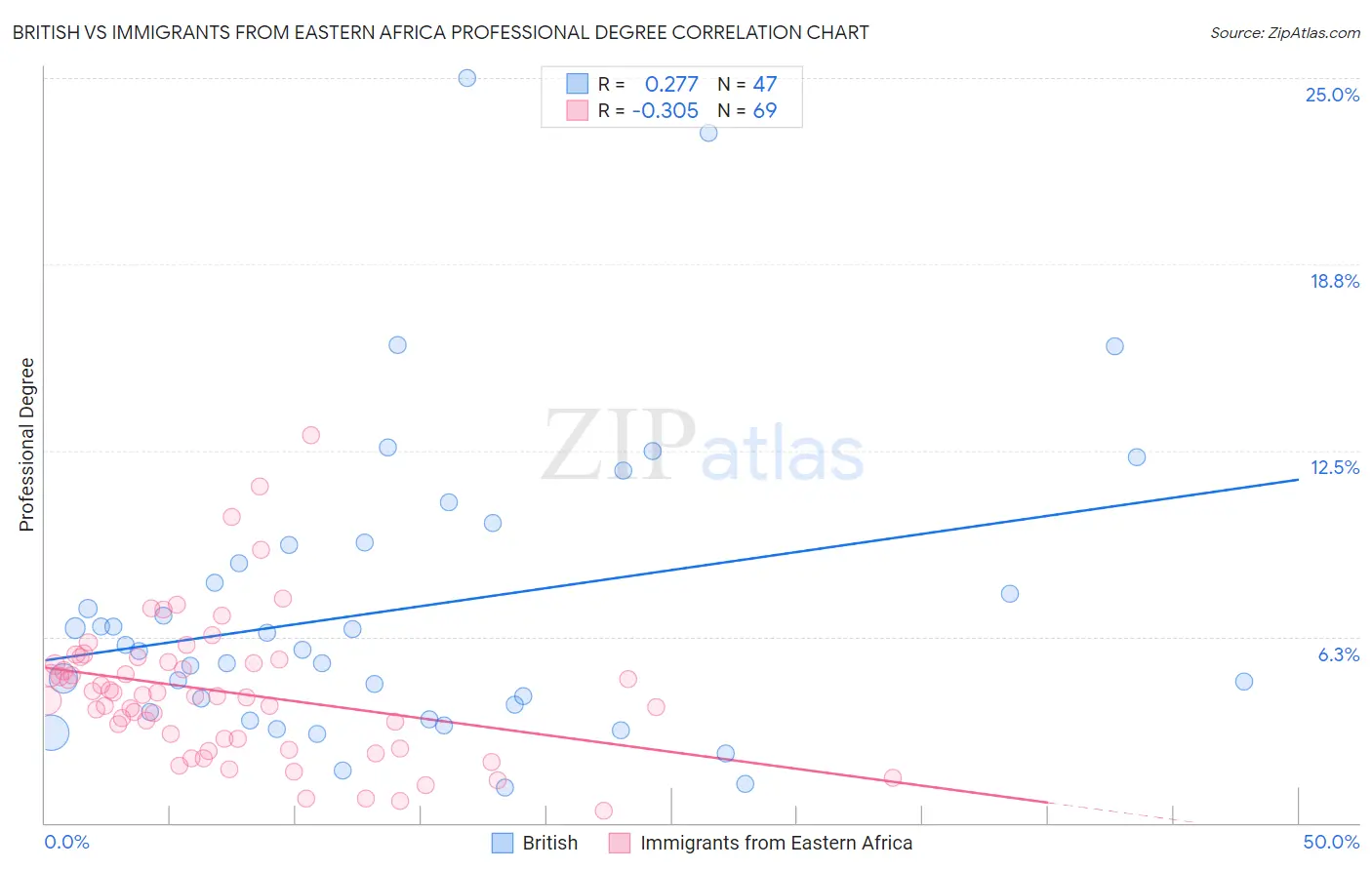British vs Immigrants from Eastern Africa Professional Degree