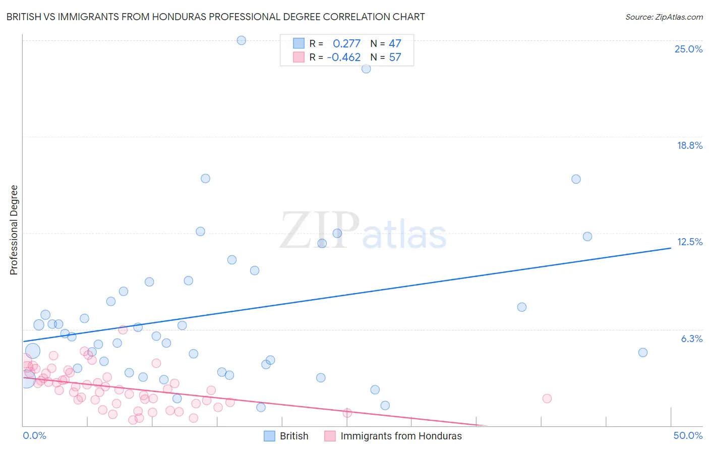 British vs Immigrants from Honduras Professional Degree