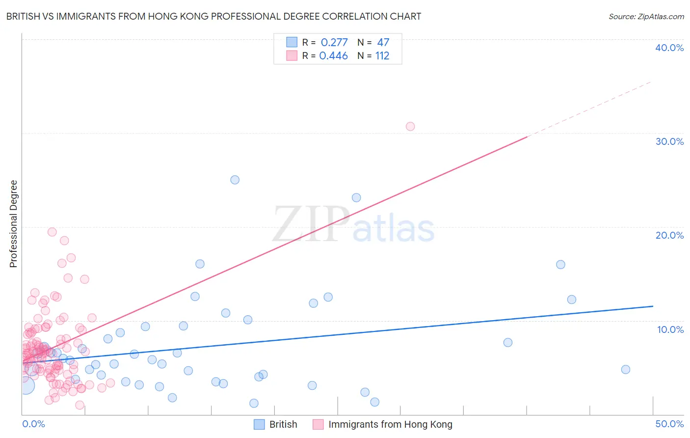 British vs Immigrants from Hong Kong Professional Degree