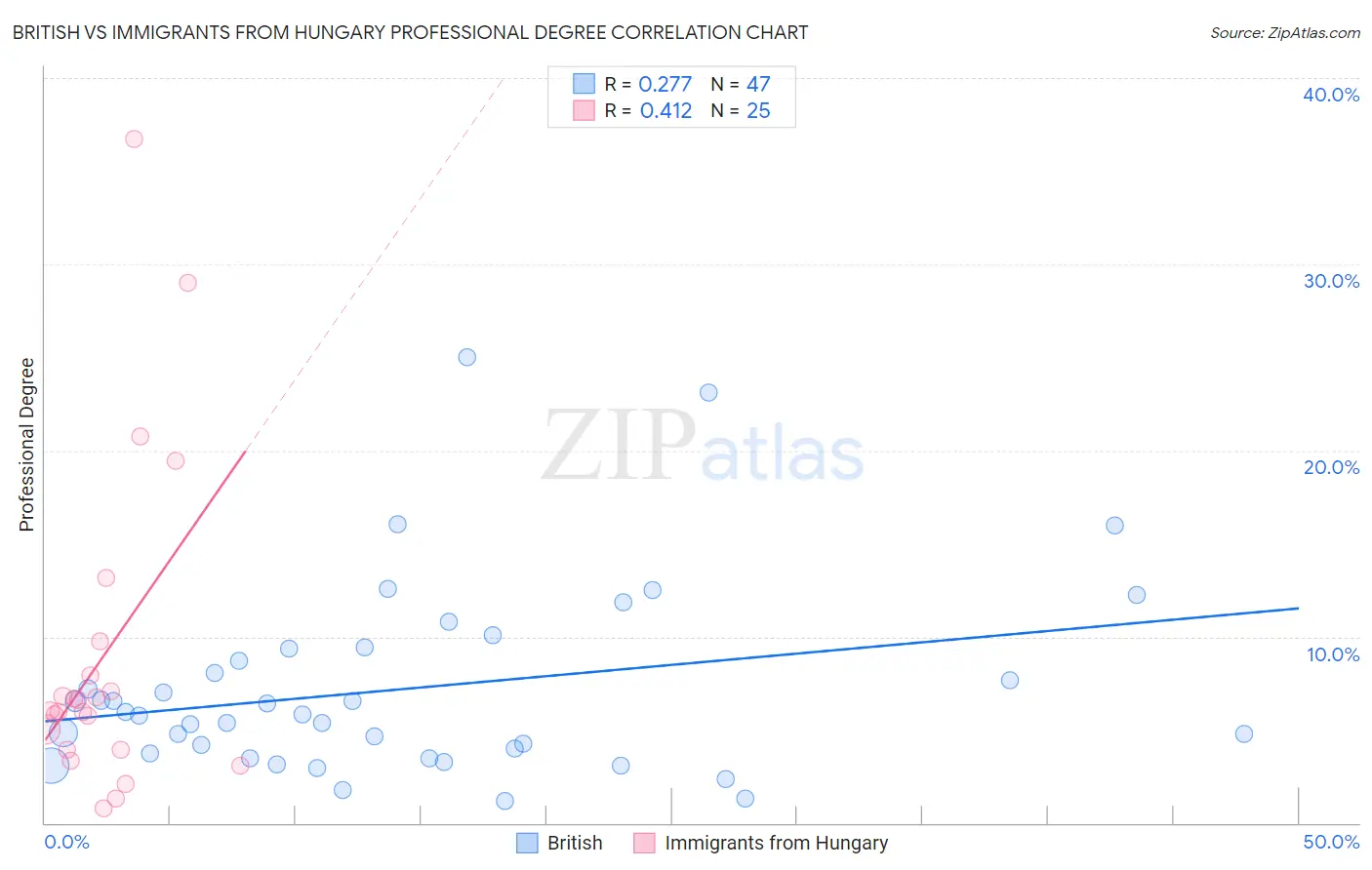 British vs Immigrants from Hungary Professional Degree