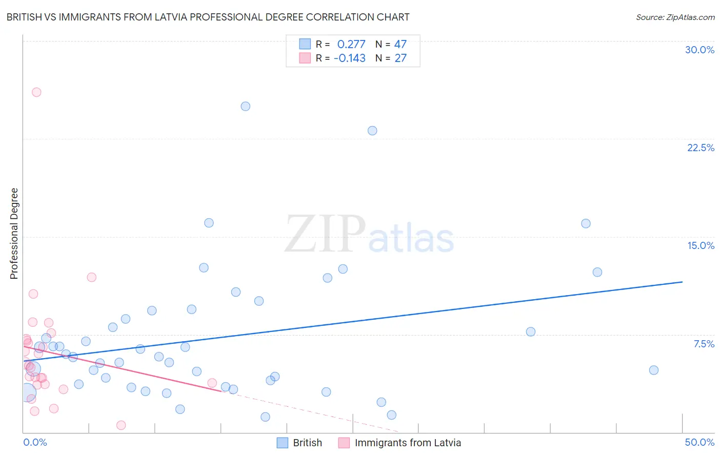 British vs Immigrants from Latvia Professional Degree