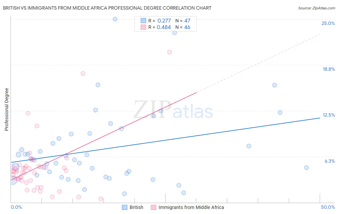 British vs Immigrants from Middle Africa Professional Degree