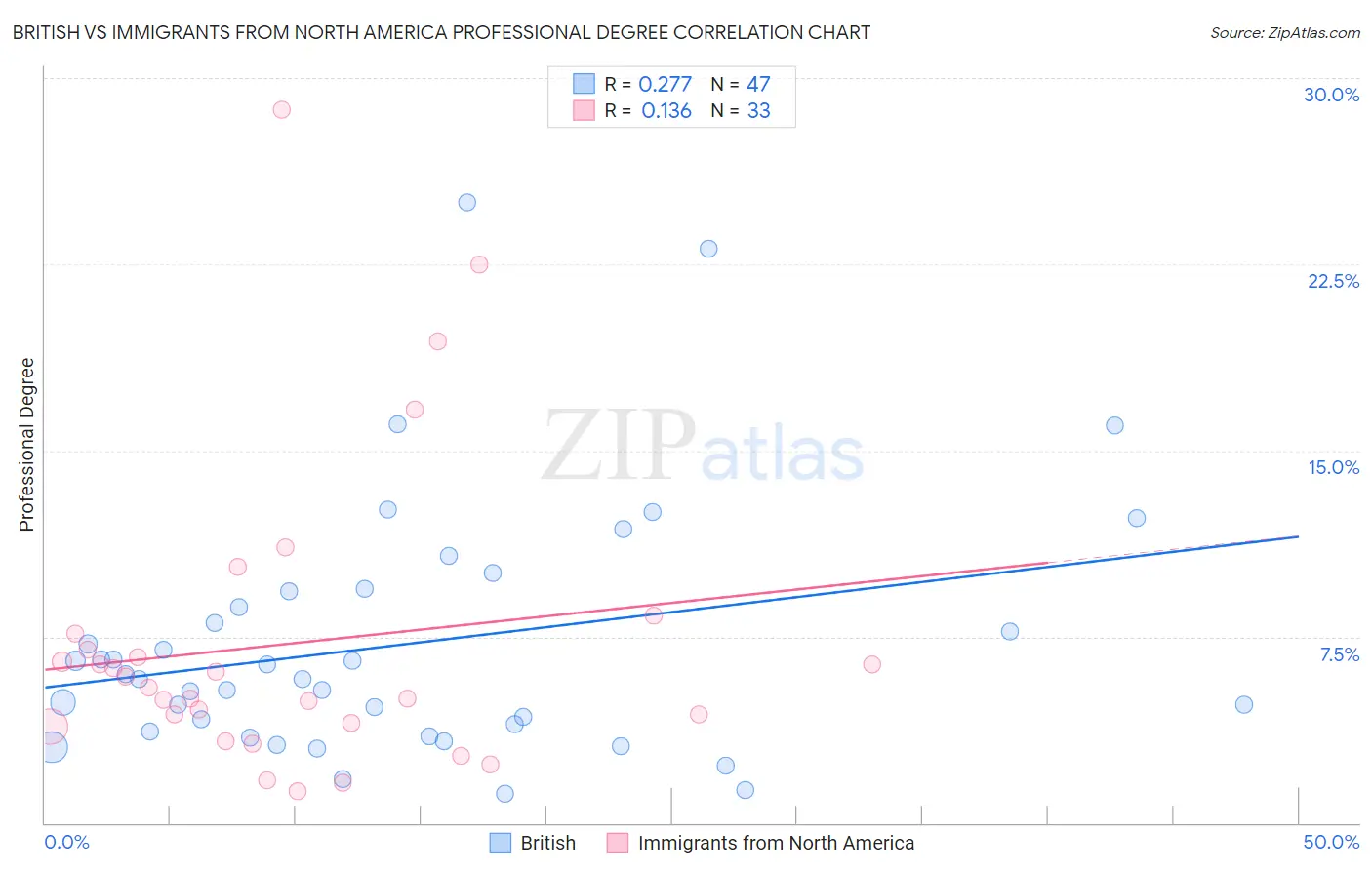 British vs Immigrants from North America Professional Degree