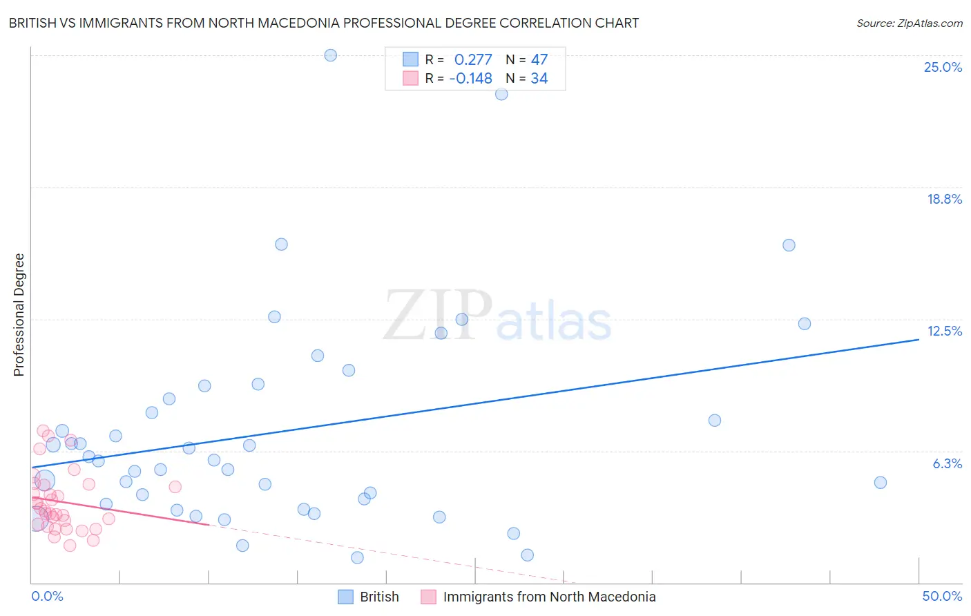British vs Immigrants from North Macedonia Professional Degree