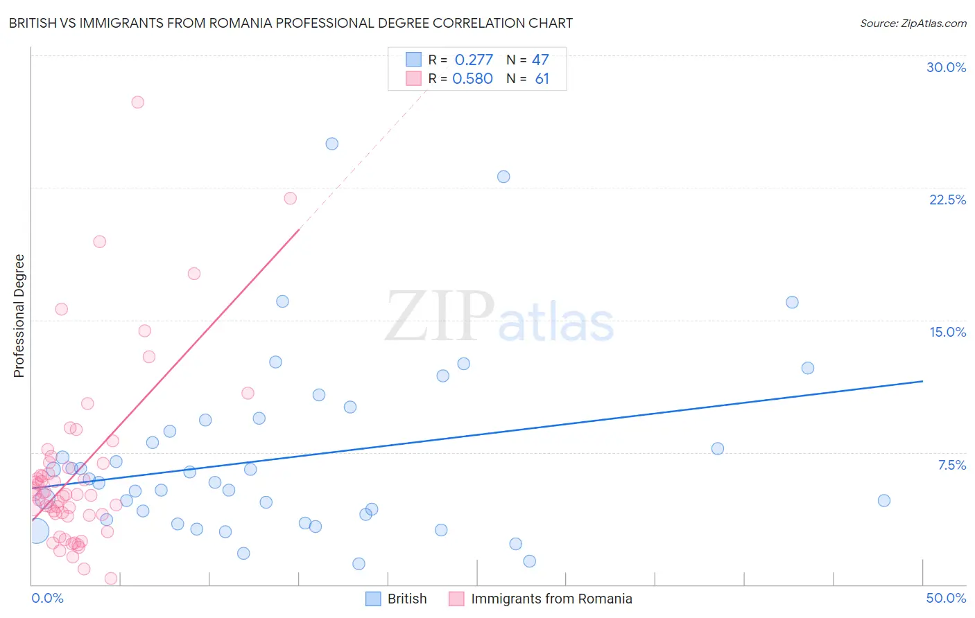 British vs Immigrants from Romania Professional Degree
