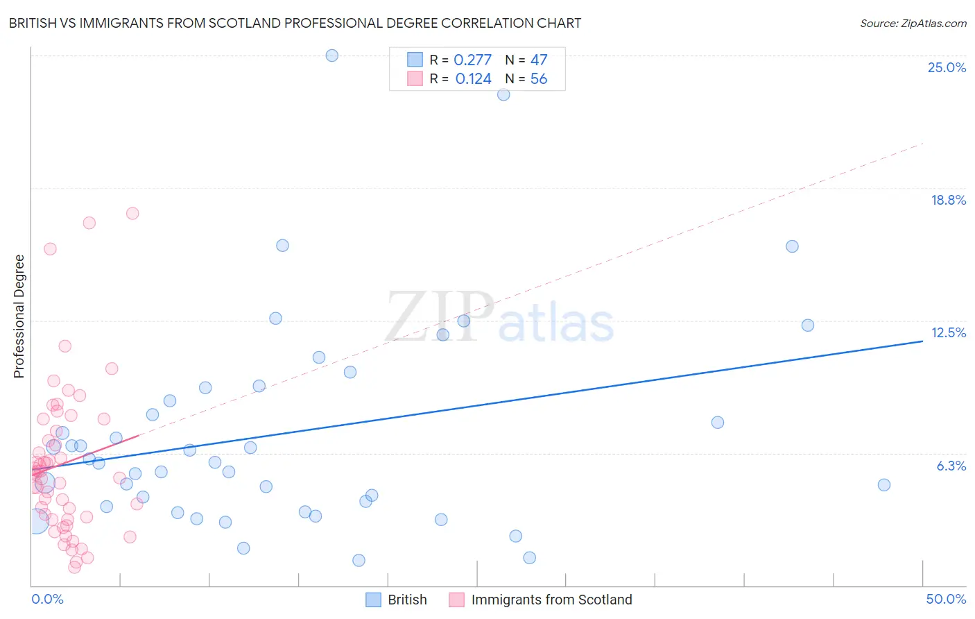 British vs Immigrants from Scotland Professional Degree