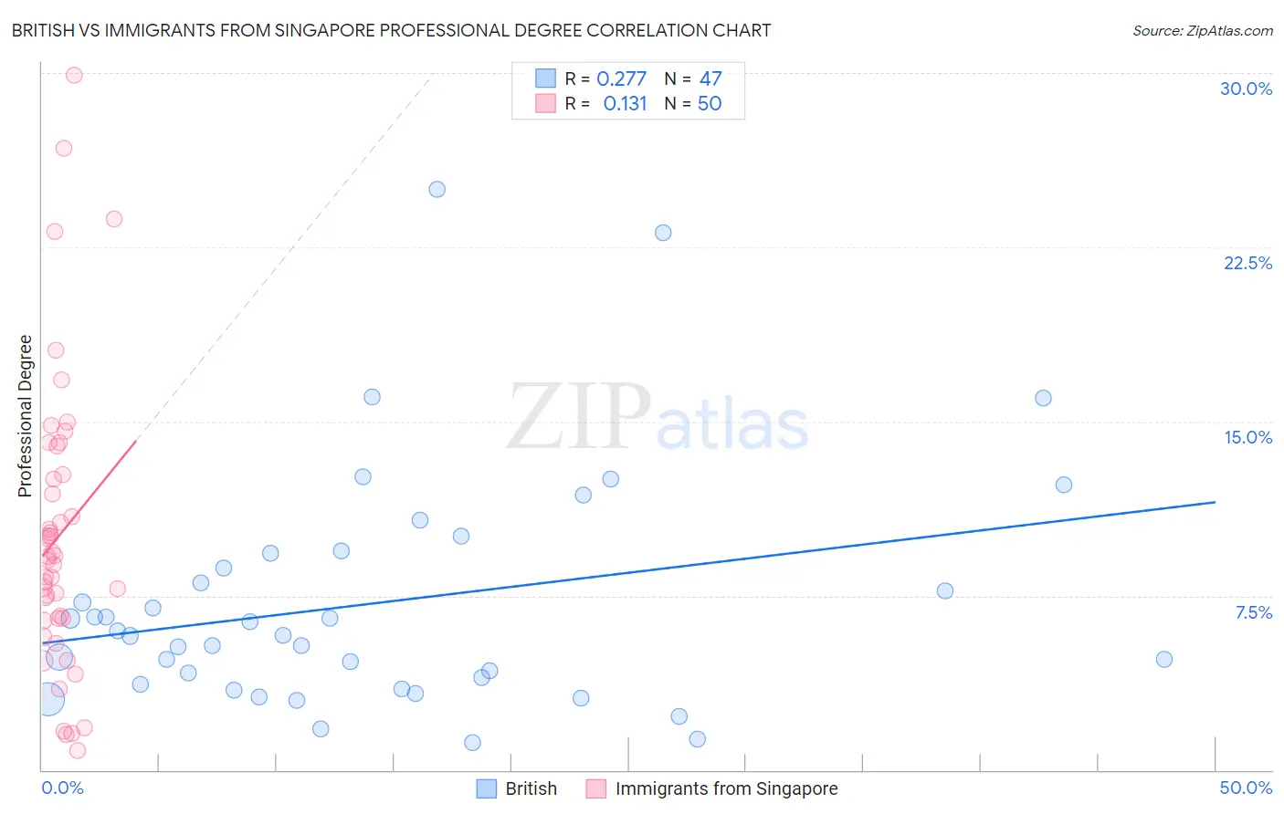 British vs Immigrants from Singapore Professional Degree
