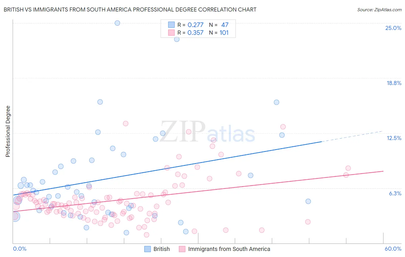 British vs Immigrants from South America Professional Degree