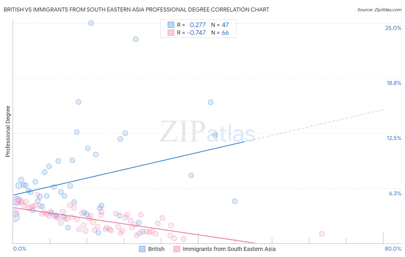 British vs Immigrants from South Eastern Asia Professional Degree