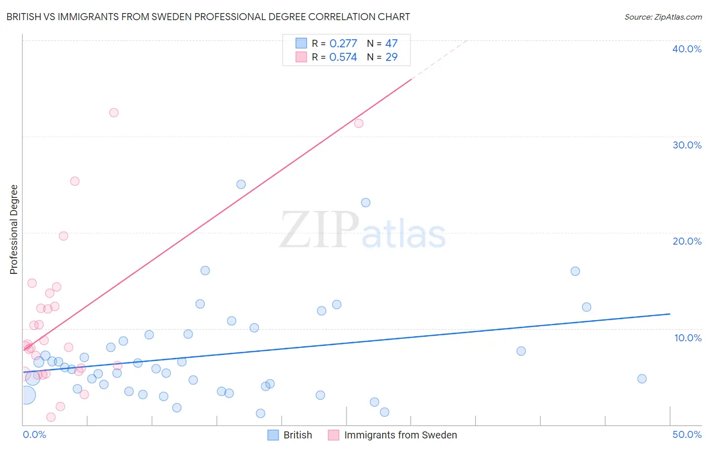 British vs Immigrants from Sweden Professional Degree