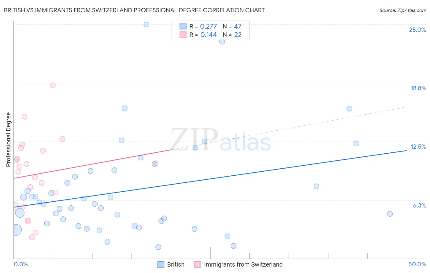 British vs Immigrants from Switzerland Professional Degree