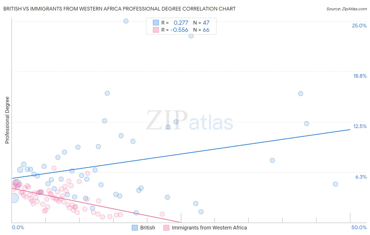 British vs Immigrants from Western Africa Professional Degree