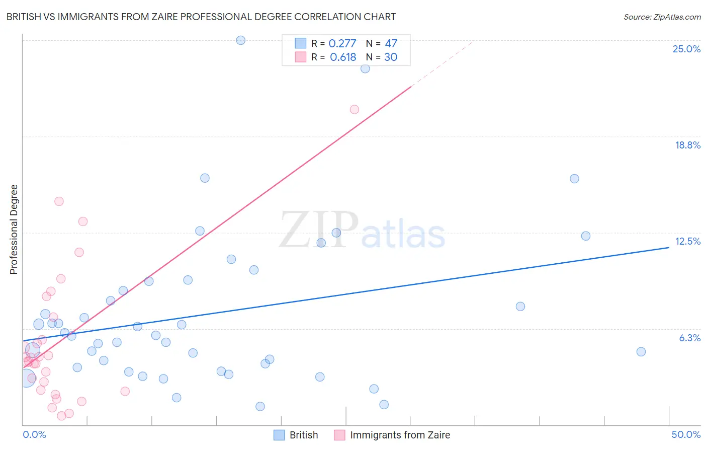 British vs Immigrants from Zaire Professional Degree