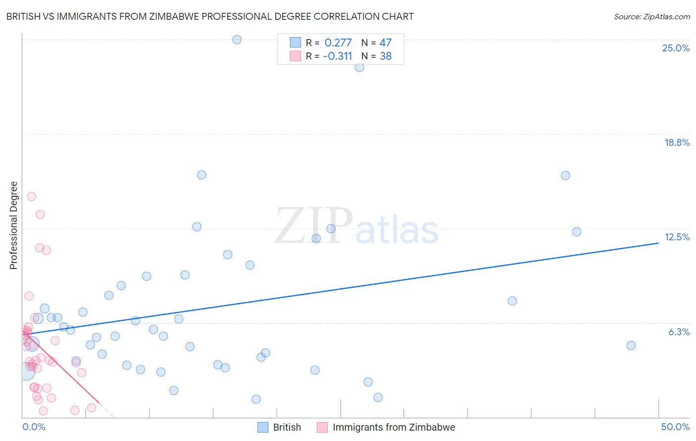 British vs Immigrants from Zimbabwe Professional Degree