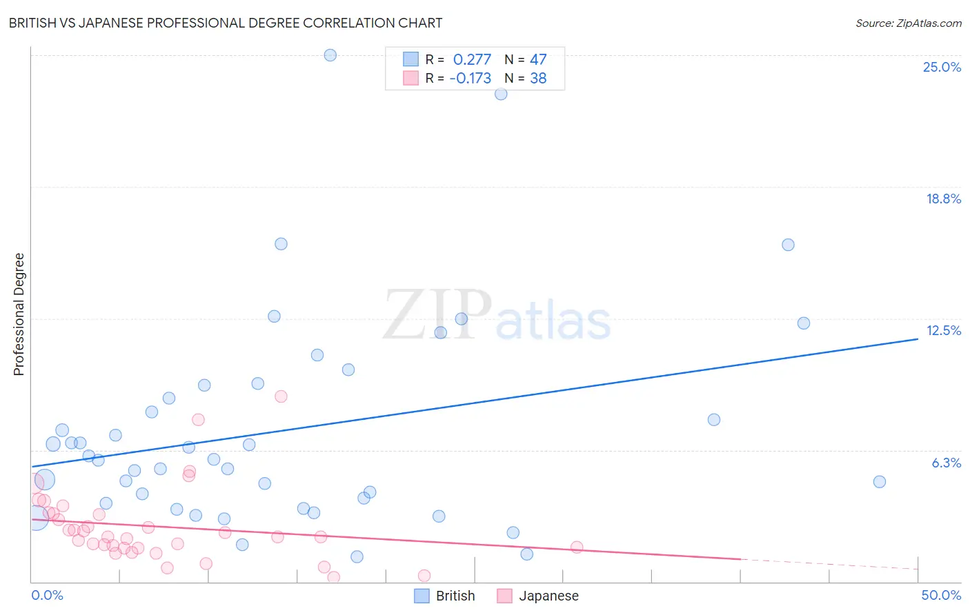 British vs Japanese Professional Degree