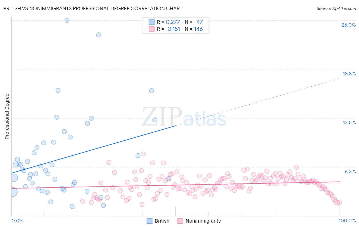 British vs Nonimmigrants Professional Degree