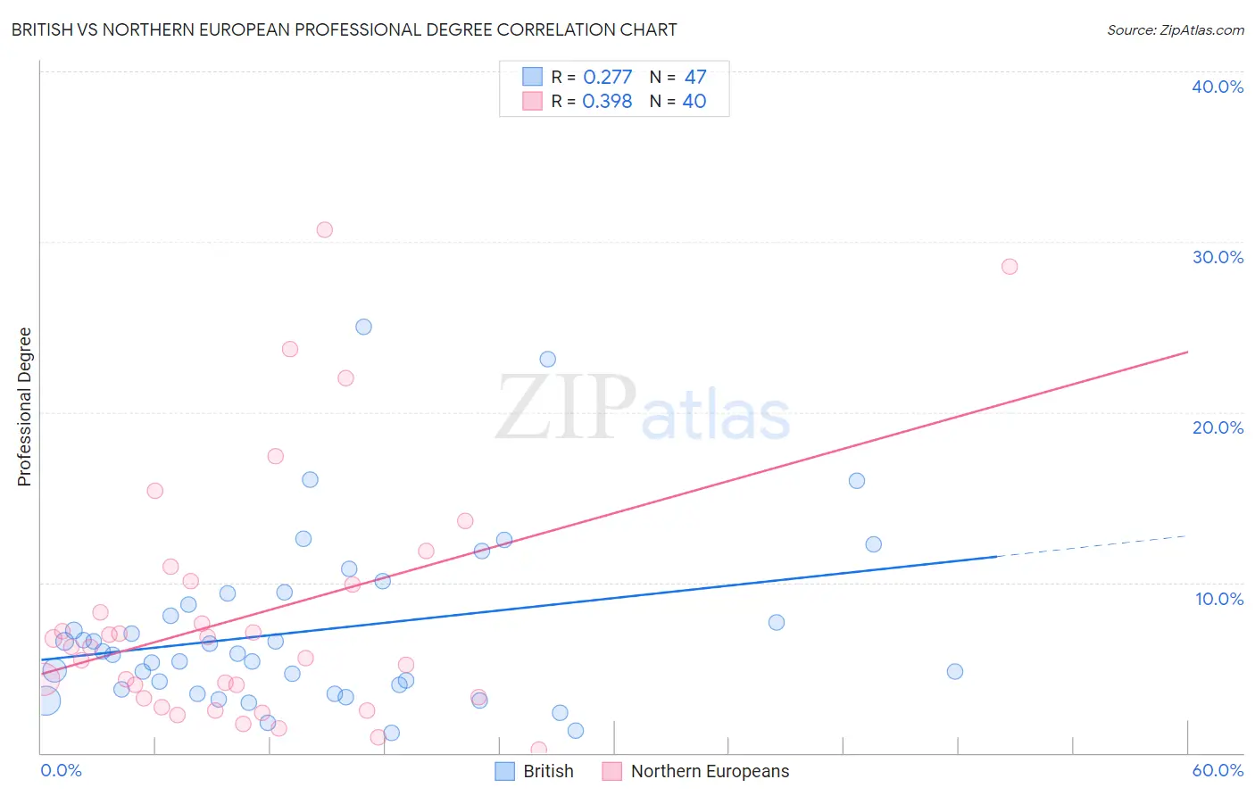 British vs Northern European Professional Degree