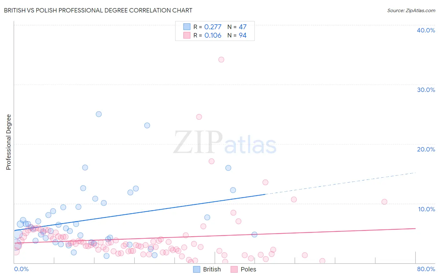 British vs Polish Professional Degree