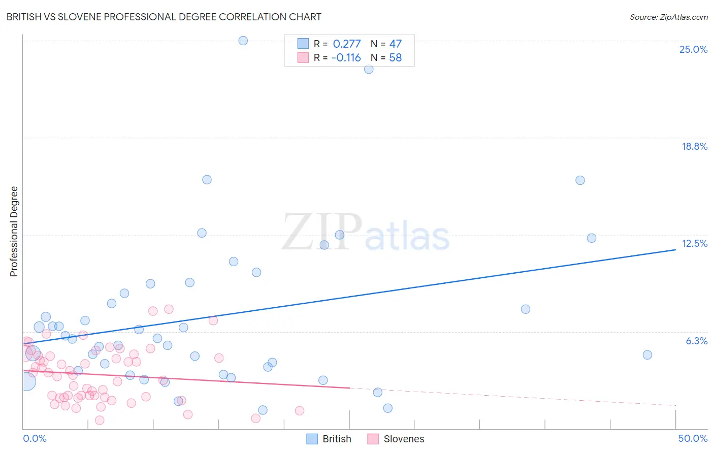British vs Slovene Professional Degree