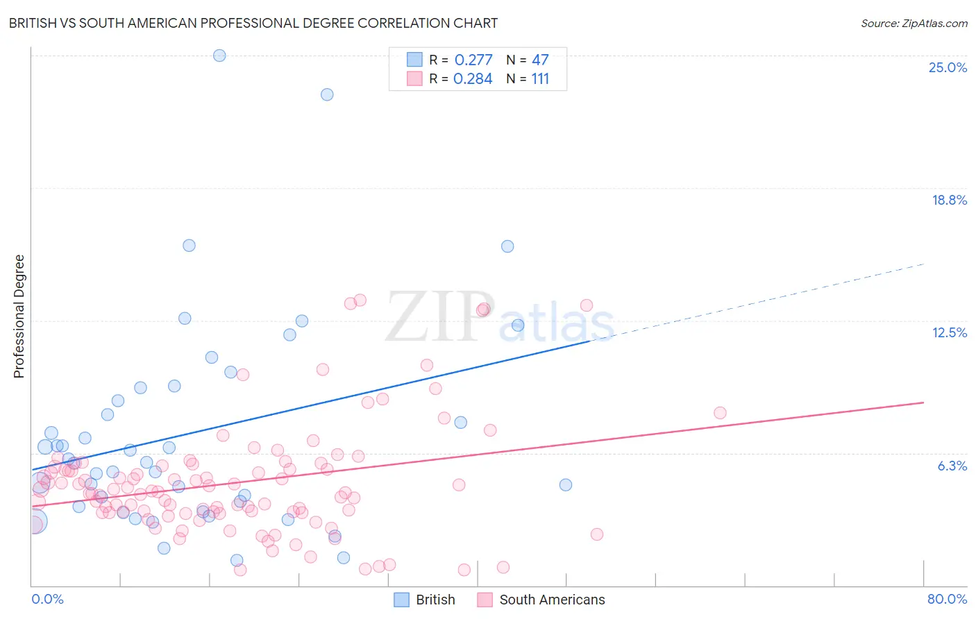 British vs South American Professional Degree