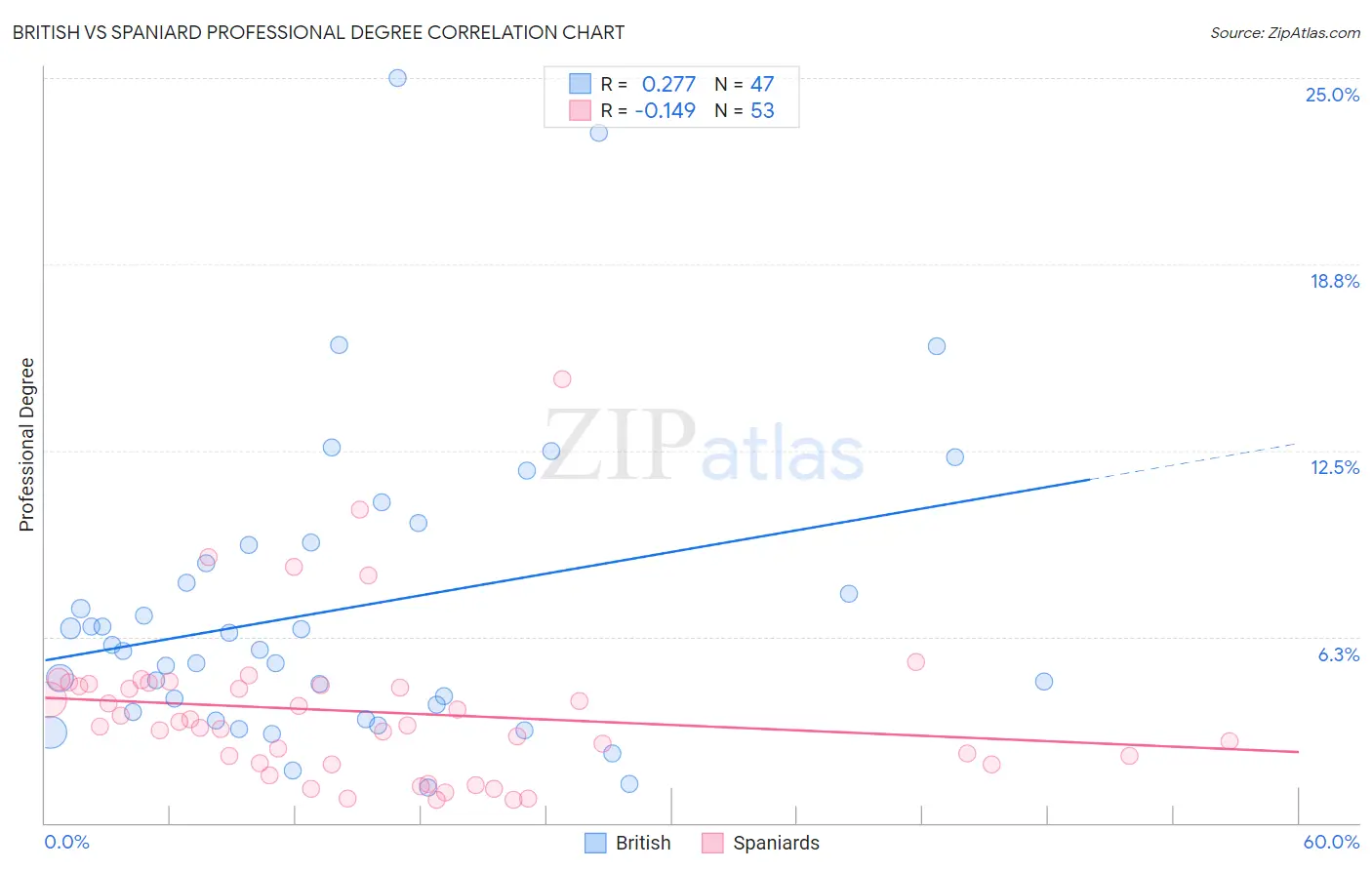 British vs Spaniard Professional Degree