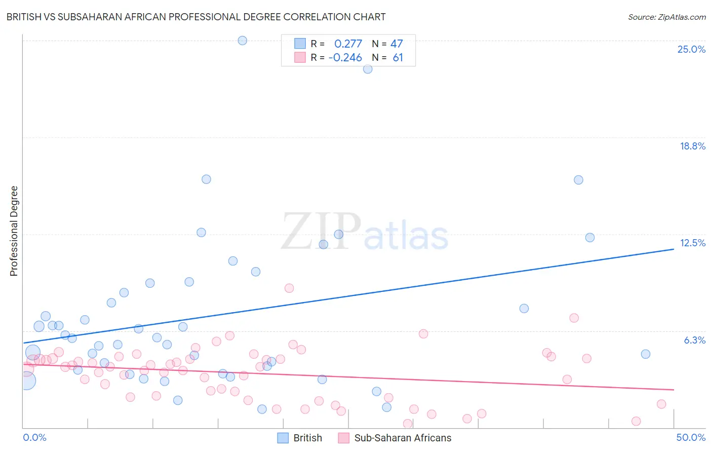 British vs Subsaharan African Professional Degree