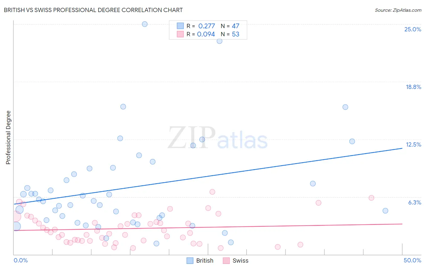 British vs Swiss Professional Degree