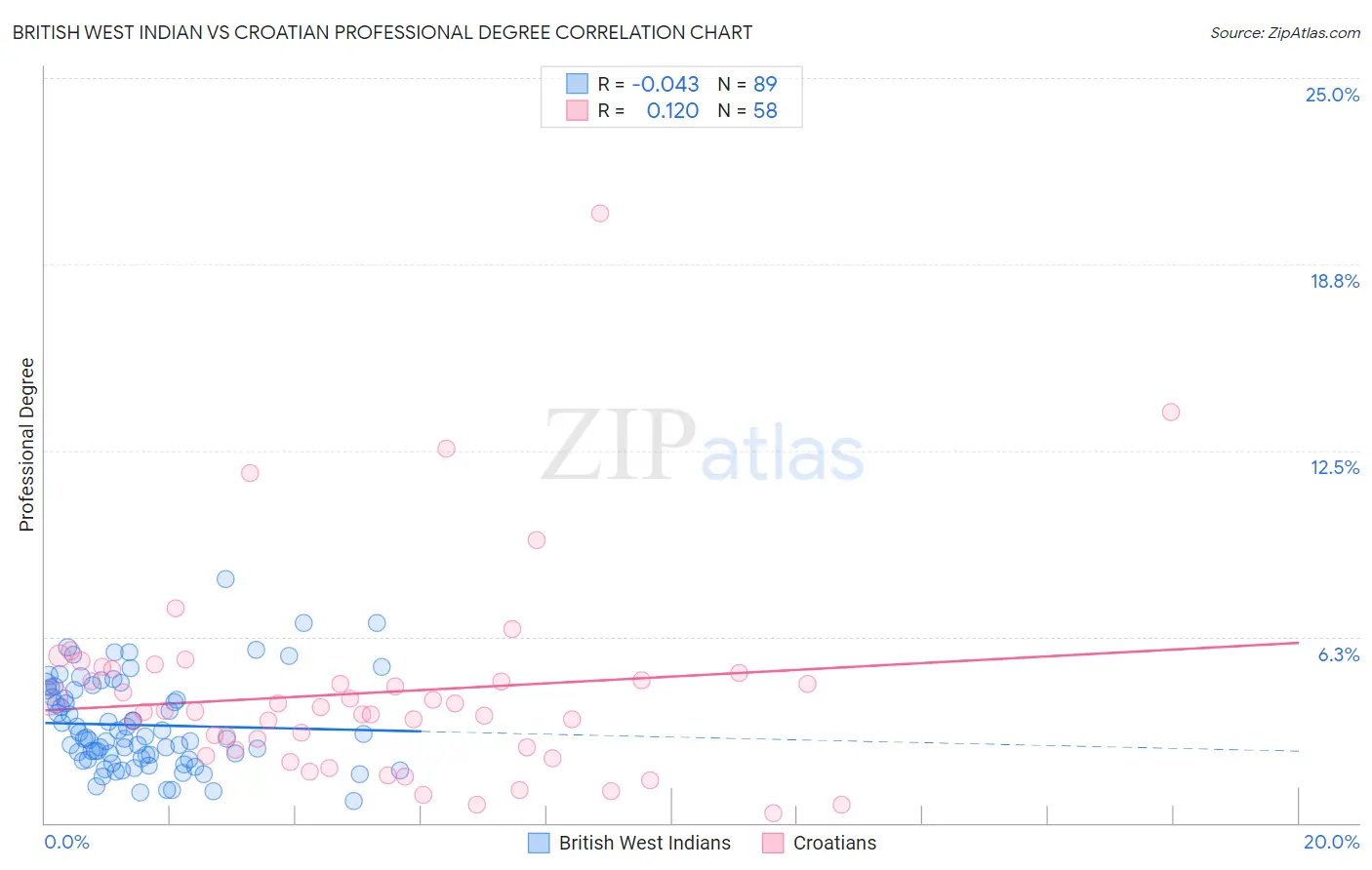 British West Indian vs Croatian Professional Degree