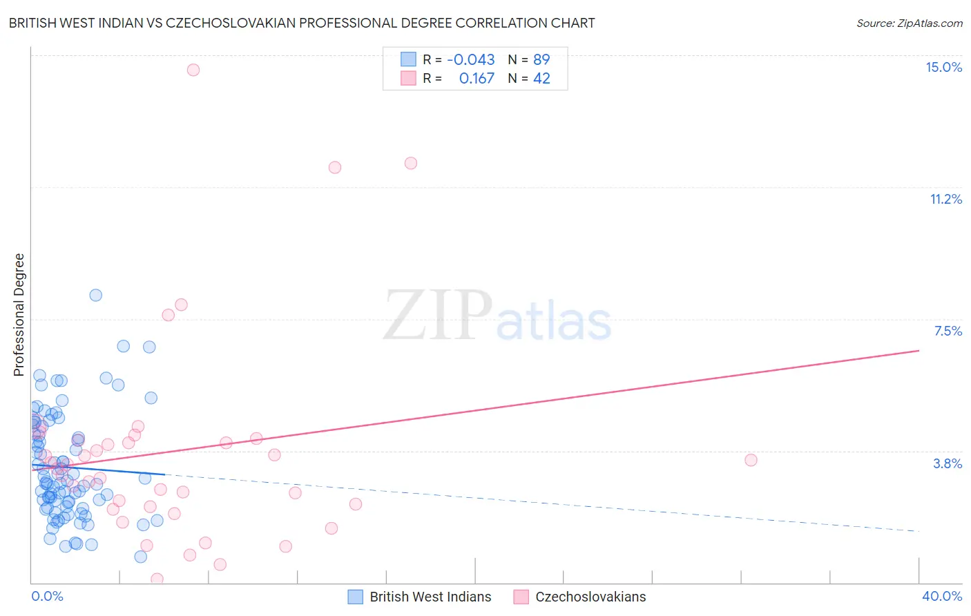 British West Indian vs Czechoslovakian Professional Degree