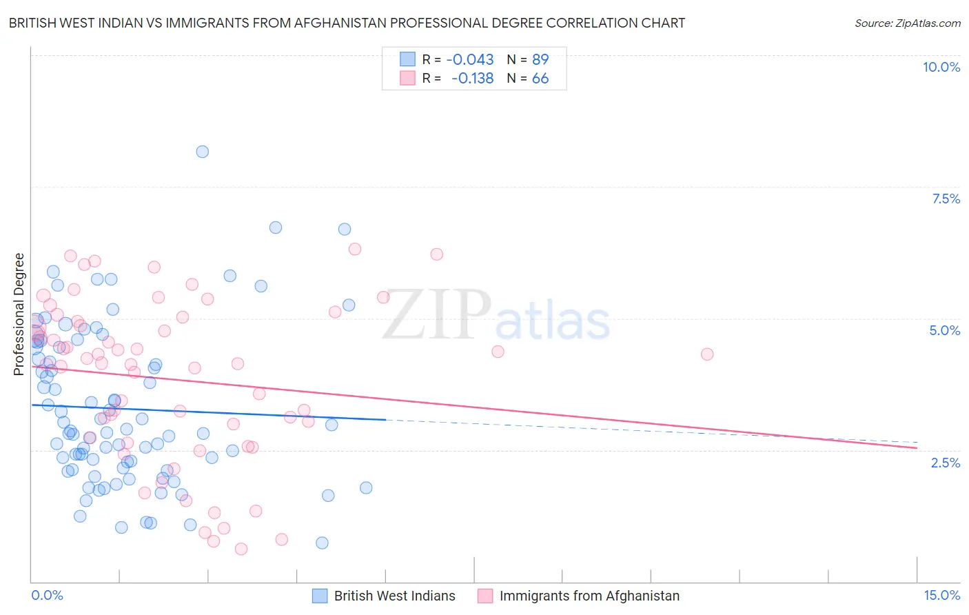 British West Indian vs Immigrants from Afghanistan Professional Degree