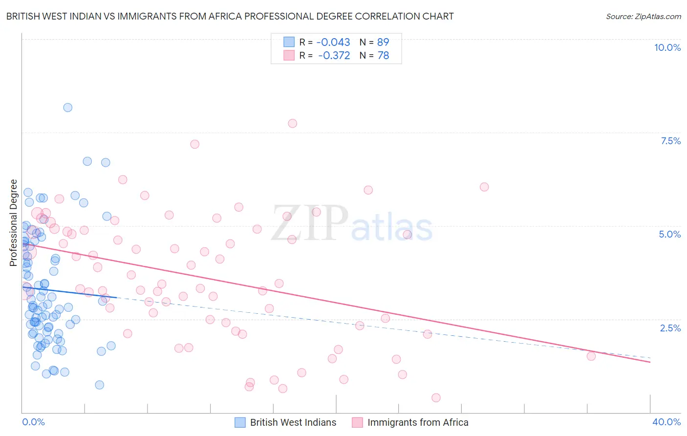 British West Indian vs Immigrants from Africa Professional Degree