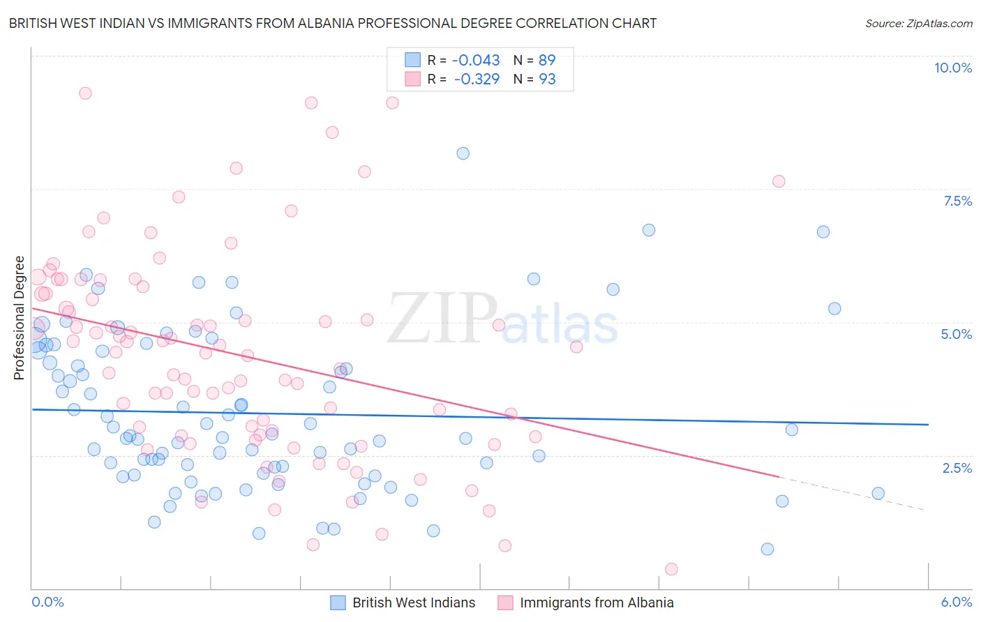 British West Indian vs Immigrants from Albania Professional Degree